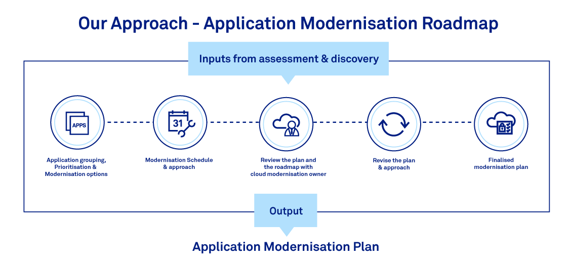 Three key principles for successful Application Modernisation